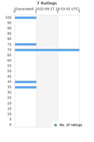 Ratings distribution