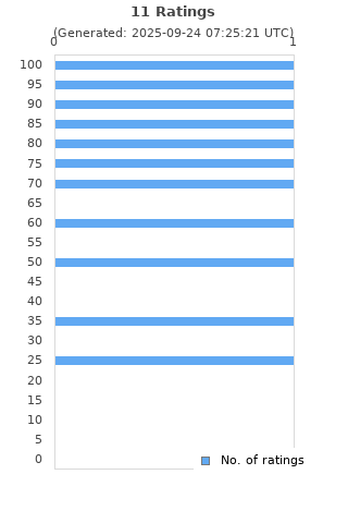 Ratings distribution