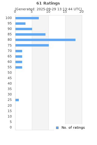 Ratings distribution