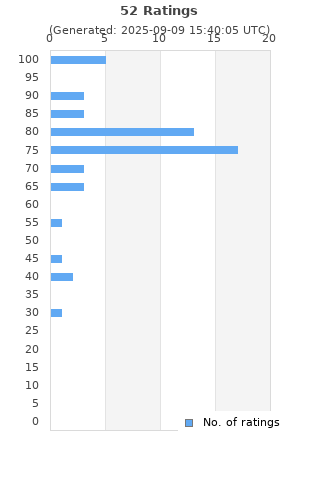 Ratings distribution