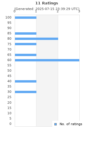 Ratings distribution