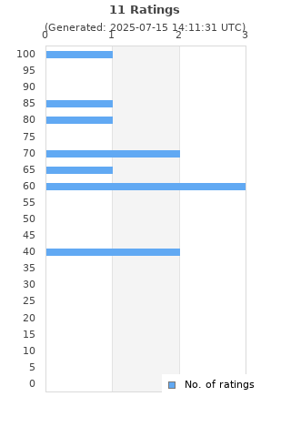 Ratings distribution