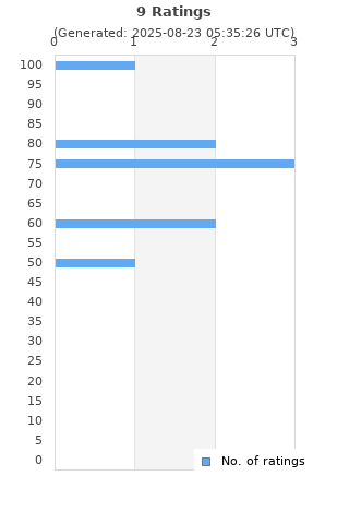 Ratings distribution