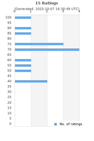 Ratings distribution