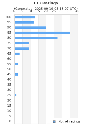 Ratings distribution