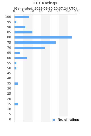 Ratings distribution