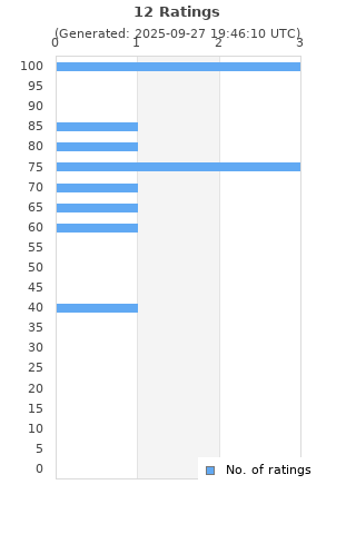 Ratings distribution