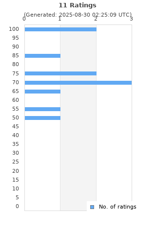 Ratings distribution