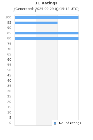 Ratings distribution