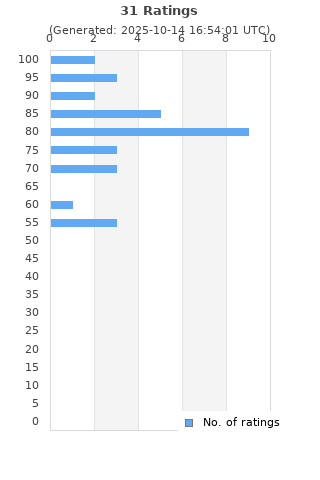 Ratings distribution