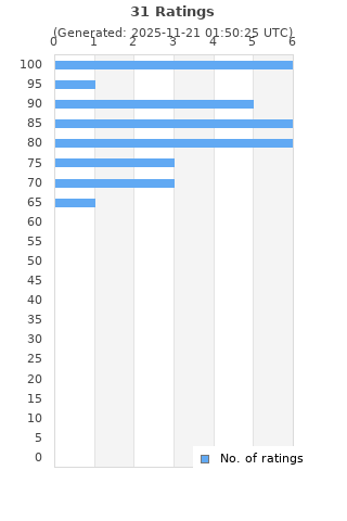 Ratings distribution