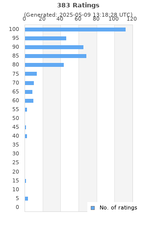 Ratings distribution