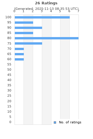 Ratings distribution