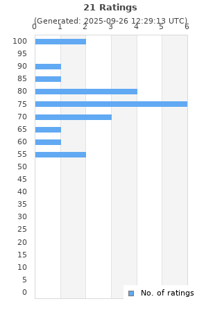 Ratings distribution
