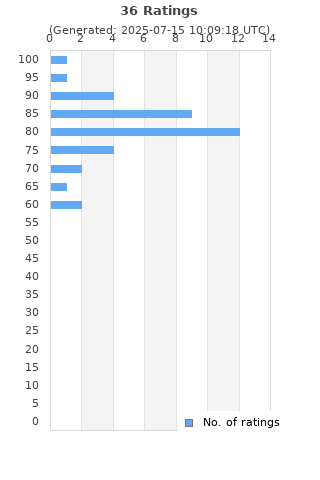 Ratings distribution