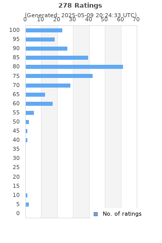 Ratings distribution
