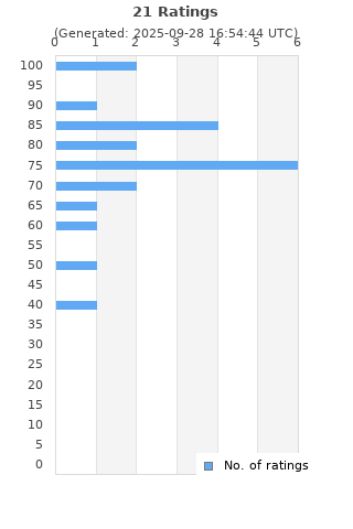 Ratings distribution