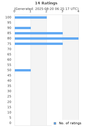 Ratings distribution