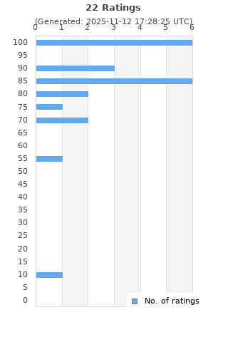 Ratings distribution