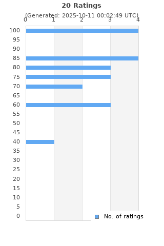 Ratings distribution