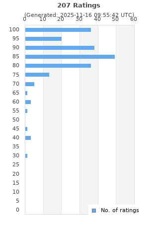 Ratings distribution
