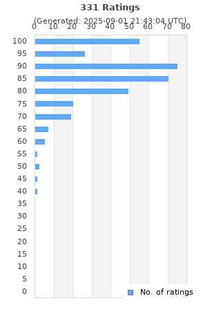 Ratings distribution