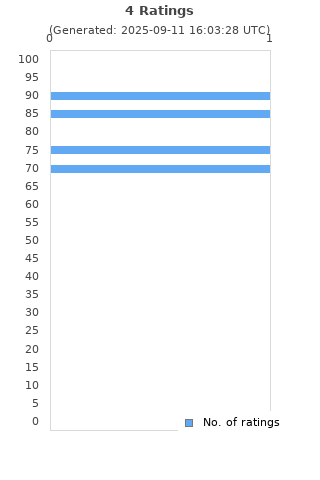Ratings distribution