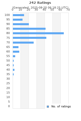 Ratings distribution