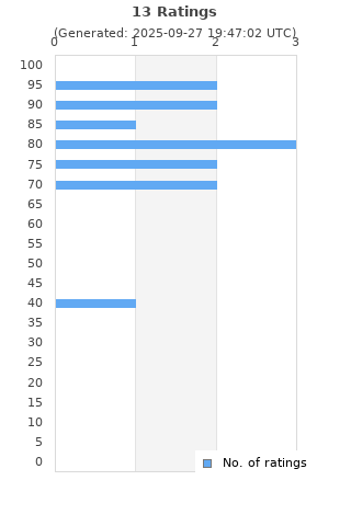Ratings distribution