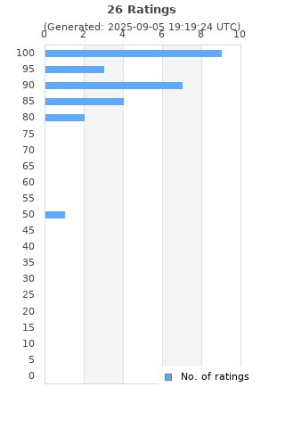 Ratings distribution