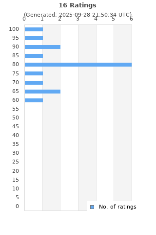Ratings distribution