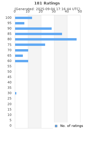 Ratings distribution