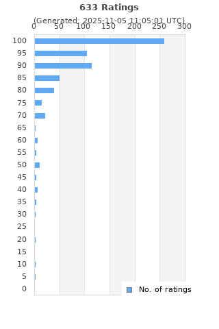 Ratings distribution