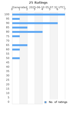 Ratings distribution