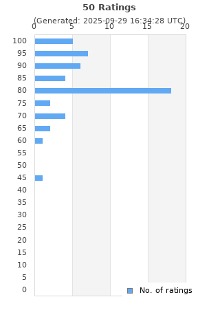 Ratings distribution