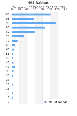 Ratings distribution