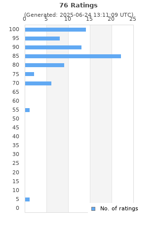 Ratings distribution