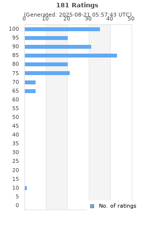 Ratings distribution