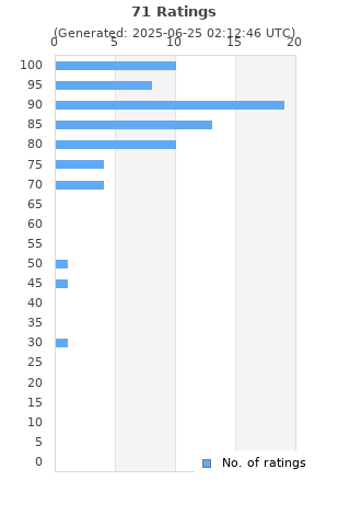Ratings distribution