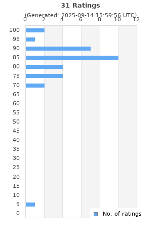 Ratings distribution