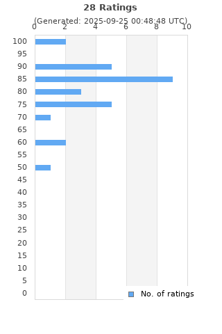 Ratings distribution