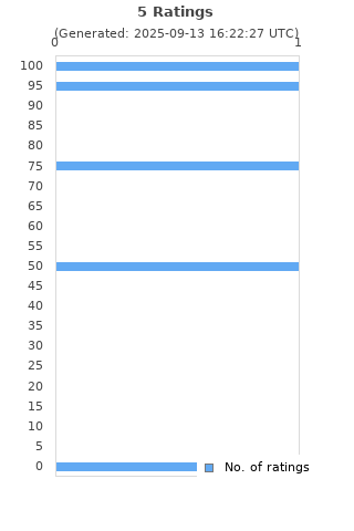 Ratings distribution