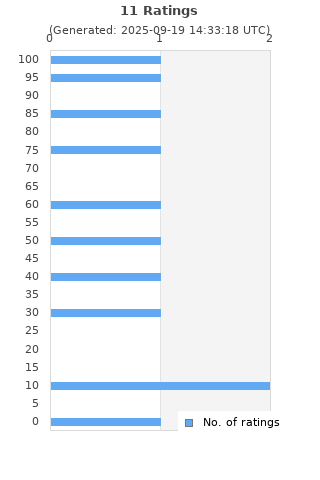 Ratings distribution