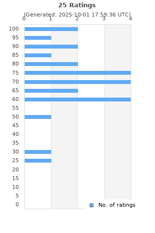 Ratings distribution