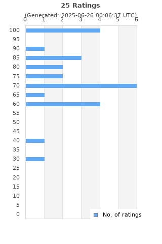 Ratings distribution