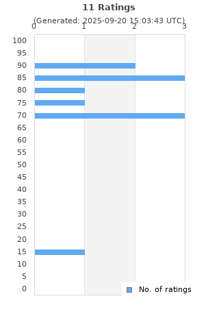 Ratings distribution