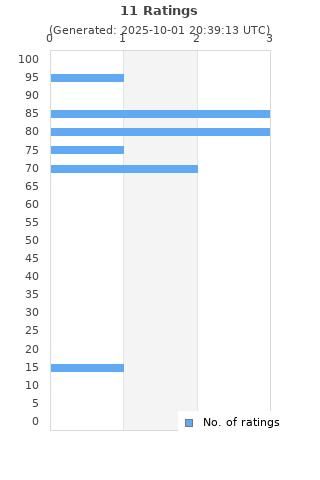 Ratings distribution