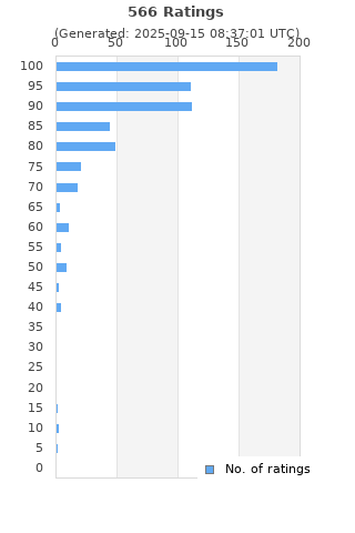 Ratings distribution