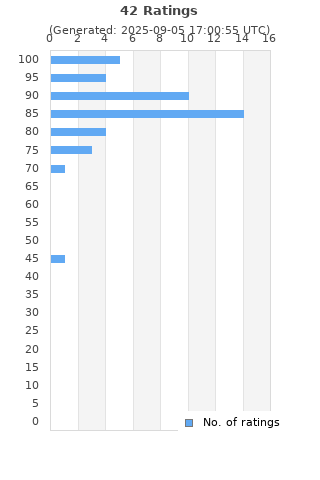 Ratings distribution