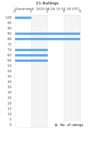 Ratings distribution